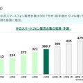 中古スマホ市場でiPhone SEが13か月首位の理由…「にこスマ」に聞く中古スマホ市場の今
