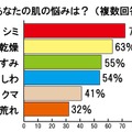 女性に聞いた「肌の悩み」の1位は「シミ」だった