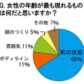 男性に聞いた「女性の年齢が最も現れるところ」は「肌の状態」がダントツのトップ