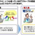 NTT IDログインサービスの利用イメージ