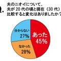 20代と30代で変化はあったか？