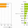 利用している地図情報サービス