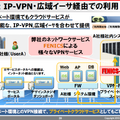 IP-VPNを利用して、自社のネットワークとLAN接続し、プライベートクラウドとしても利用できる