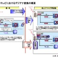 CATVにおける「デジアナ変換」の概要