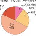 あたなは現在、「ムシ歯」がありますか？