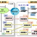 「CBTシステム」イメージ図 