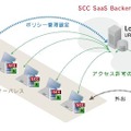 サーバレスで運用が容易