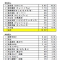 「肌のきれいな芸人」男性ははんにゃ金田哲、女性は柳原加奈子がトップ 画像