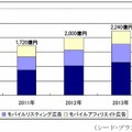 モバイル広告市場規模予測（2010年～2014年）