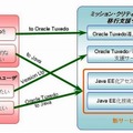 「ミッション・クリティカル・システム移行支援サービス」のラインアップ