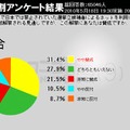 ネット選挙に「賛成」が50％を超えたものの、意外に低い数字かも