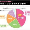 4割以上が近所なら行けると回答