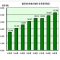 信託契約者数の推移（各年度末現在）