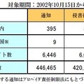 プロバイダ責任制限法にもとづく送信防止措置