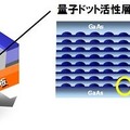 高密度配列した量子ドットを活性層にもつ量子ドットレーザー