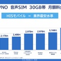 主要MVNO 音声SIM 30GB帯 月額料金比較©H.I.S. Mobile