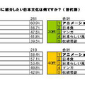 「クール・ジャパン」として世界に紹介したいもの1位は？ 画像