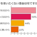 エアコンを使いたくない理由は？