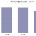 過去3年間の第1四半期のマルウェア検出件数 －2010年の最初の3か月はやや下降傾向に見える