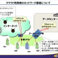 プライベートクラウドへのセンター回線不要・帯域フリー