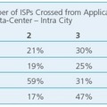 データセンター利用時の経由ISP数の値