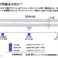 IIJ、ウェブアプリケーションを高速配信する新サービス