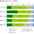 食材別ではどの程度鮮度にこだわっているか