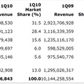 ベンダー別サーバー収益（2010年第1四半期）