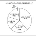 ADSL回線契約数シェア