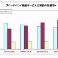 ブロードバンド接続サービスの契約件数推移