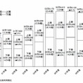 半期別国内PCサーバー出荷実績及び予測