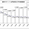 年度別出荷金額及び単価推移と予測