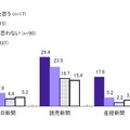 購読する新聞（購入意向率別）