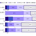 書籍の購入頻度（購入意向率別）