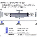 IIJ、ウェブアプリケーションを高速配信する新サービス