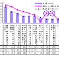 iPadに惹かれる理由（購入意向率別）