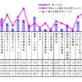 iPadの利用場所（購入意向率別）