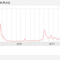 「iPad」検索数推移グラフ