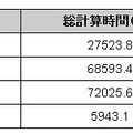 量子化学分野の超大規模SDPに対する計算時間