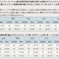 ネットカフェ規制条例に関する回答