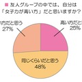 友人グループの中では、自分は「女子力が高い方」だと思いますか？