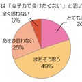 友人には「女子力で負けたくない」と思いますか？