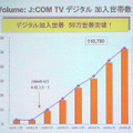 デジタル加入者数の推移