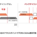 干渉する帯域を避けて通信するパンクチャリングの説明図