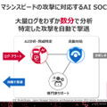 大量の記録をAIで分析し、脅威の特定と対処を自動化する「AI SOC」（C）NTTドコモビジネス