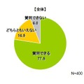 小沢一郎幹事長辞任に対する賛否では、なんと8割近くが「賛同」と鳩山首相より高率だった