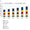 国内ビジネスモビリティPC市場 企業規模別ユーザー数の予測、2009年～2014年