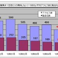 1観測点・1日あたりの期待しない（一方的な）平均アクセス数と発信元数