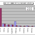 宛先（ポート種類）別アクセス数の比較（4月/5月）