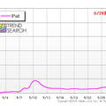 iPadのページビュー数の推移